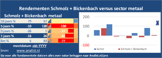 koers/><br></div>Het aandeel  verloor  dit jaar circa 34 procent. </p><p class=